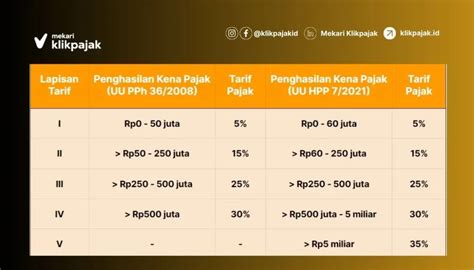 tarif pajak pph 21 tahun 2024